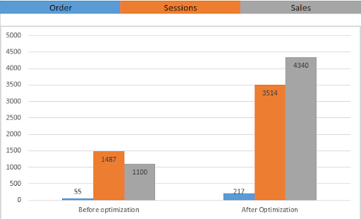 amazon Listing Case Study amzsparks